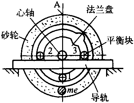 四、砂輪的平衡方法